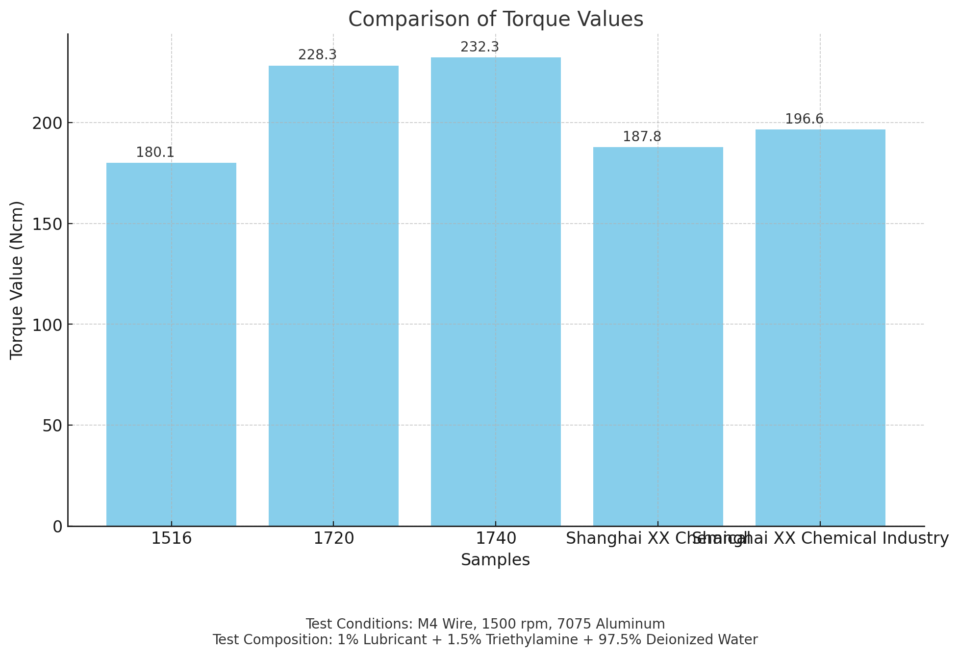 1516 Comparaci&oacute;n de los valores de torque de tapping