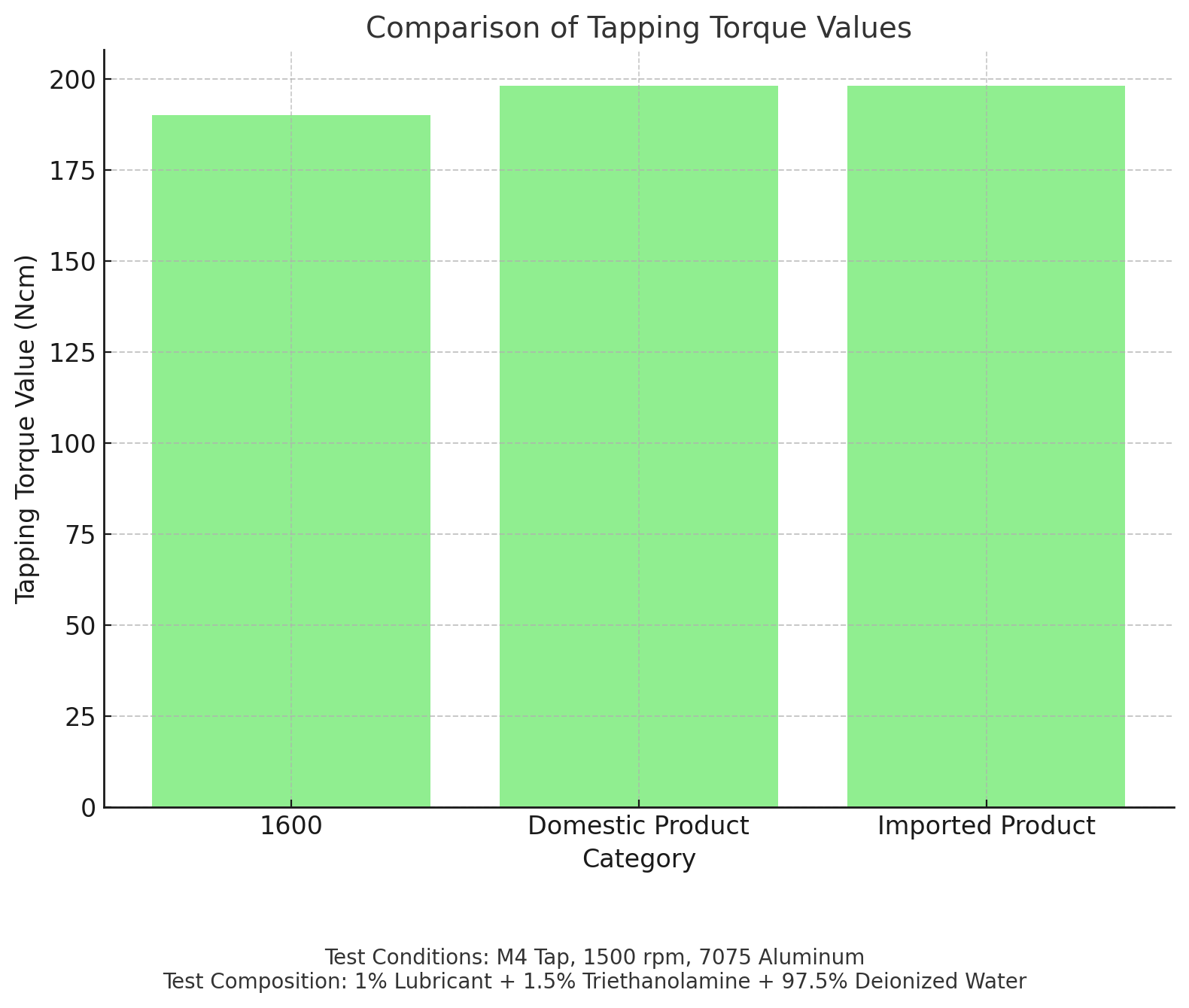 Comparaci&oacute;n 1600 de los valores de torque de tapping