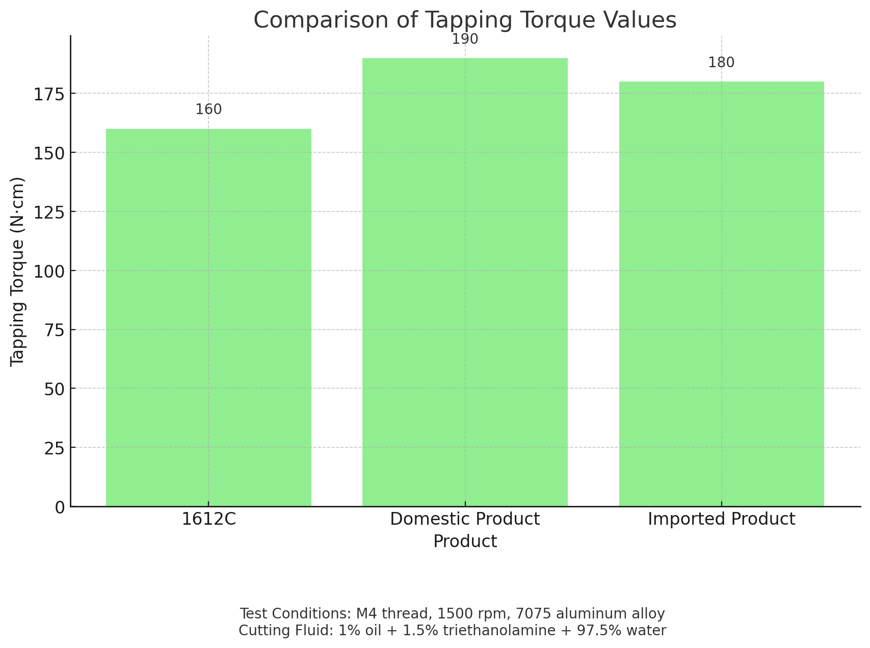 Comparaci&oacute;n de los valores de torque de tapping