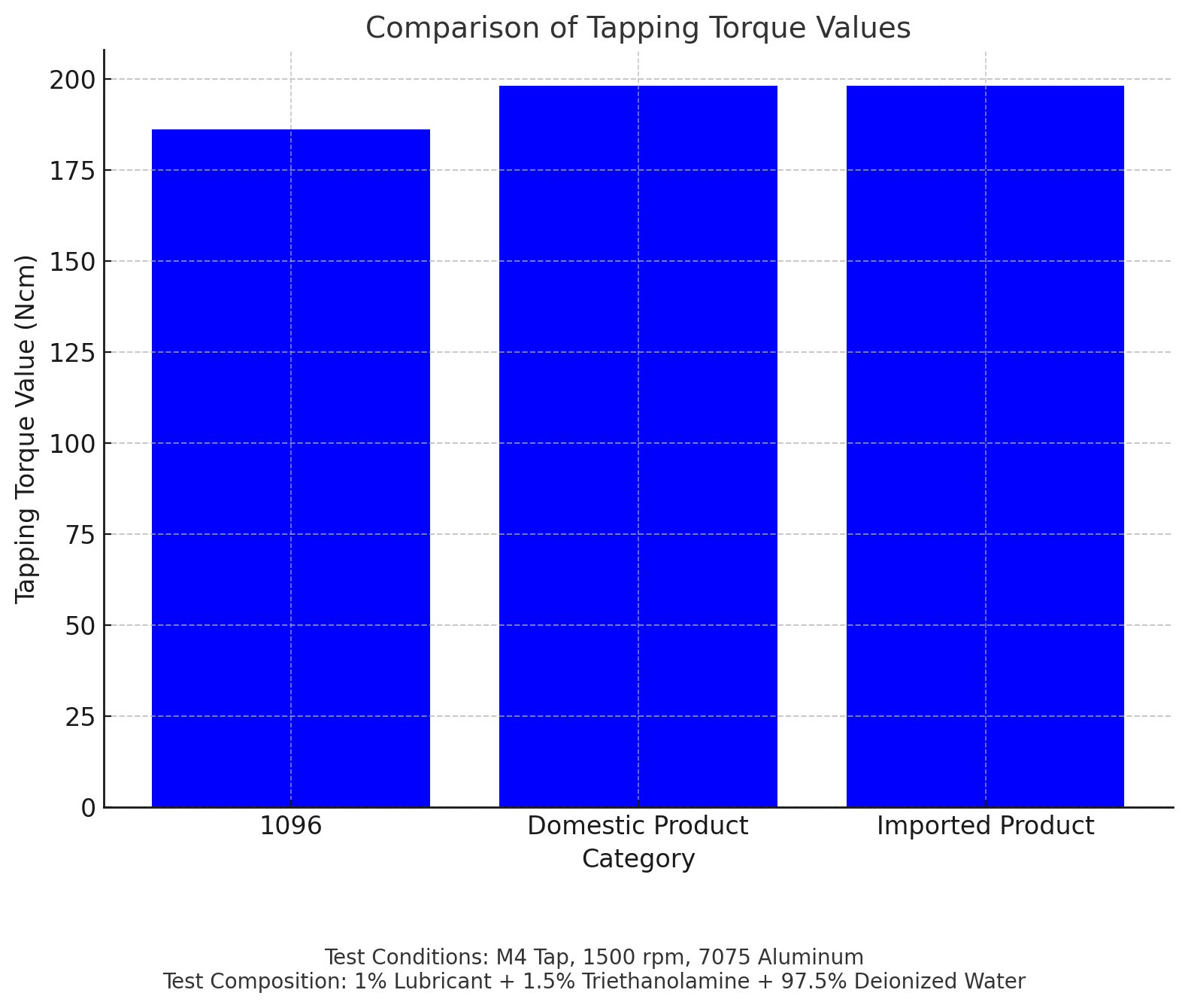 Comparaci&oacute;n de valores de par de roscado